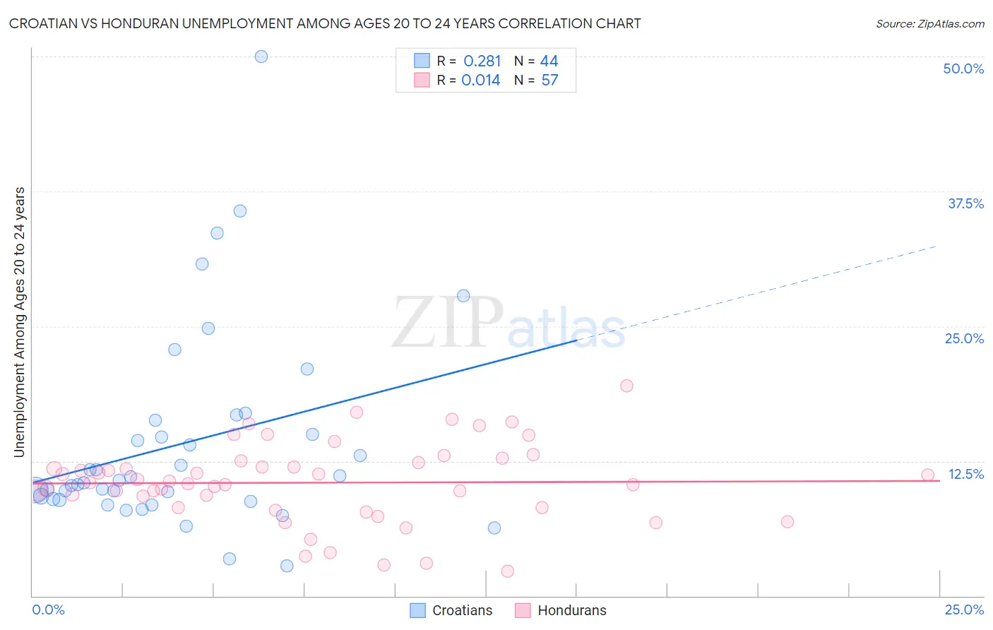 Croatian vs Honduran Unemployment Among Ages 20 to 24 years