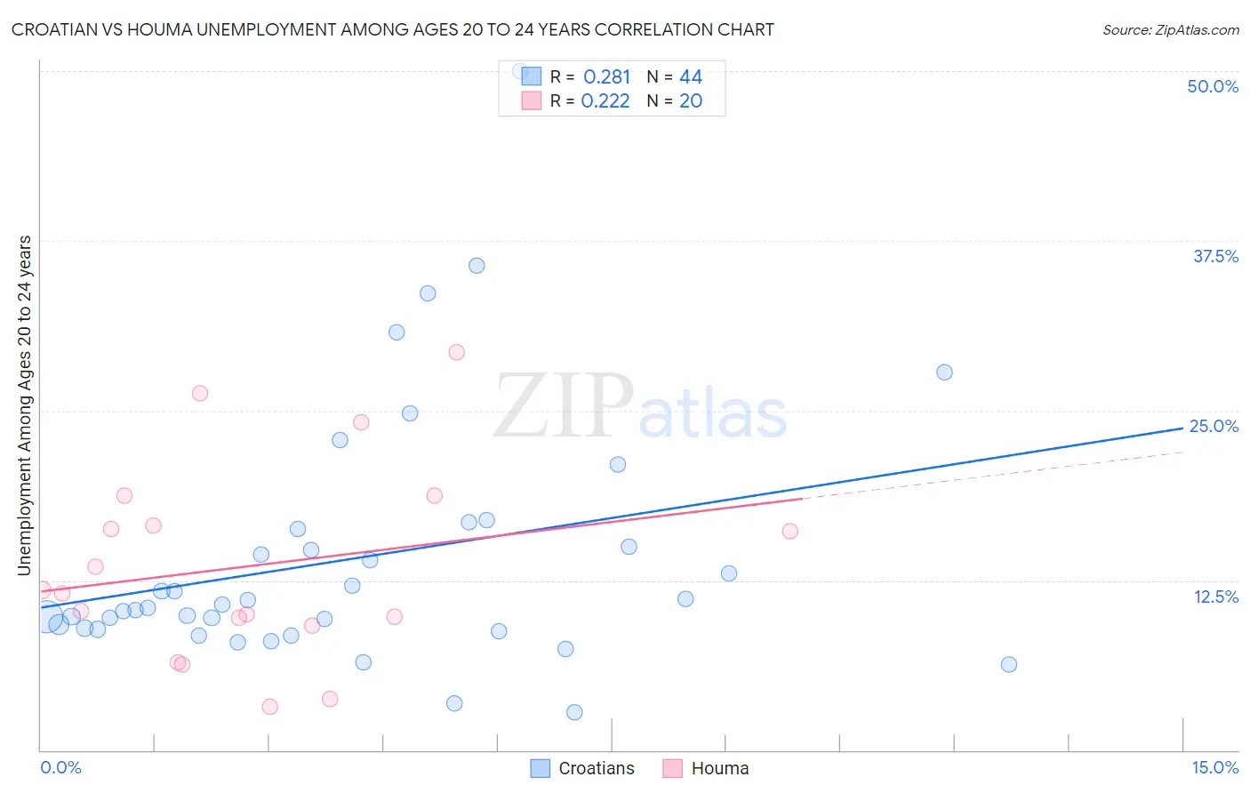 Croatian vs Houma Unemployment Among Ages 20 to 24 years
