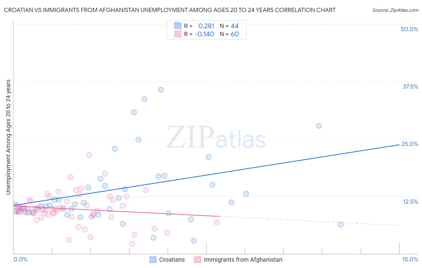 Croatian vs Immigrants from Afghanistan Unemployment Among Ages 20 to 24 years