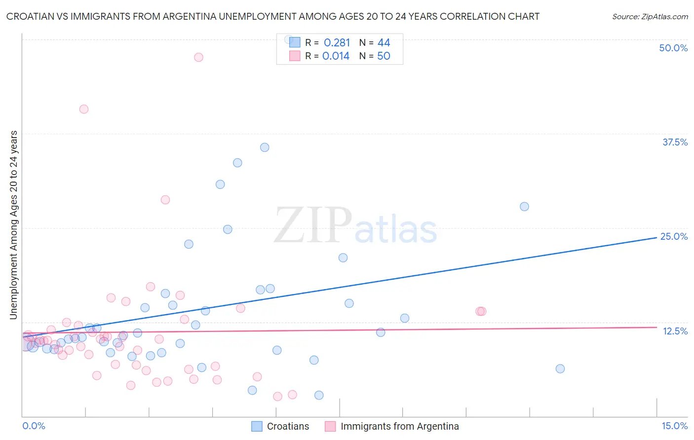 Croatian vs Immigrants from Argentina Unemployment Among Ages 20 to 24 years