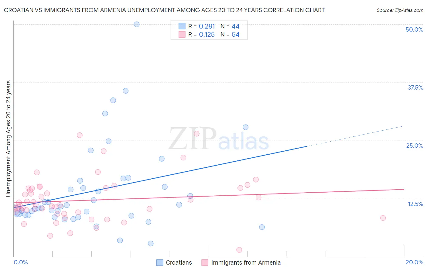Croatian vs Immigrants from Armenia Unemployment Among Ages 20 to 24 years