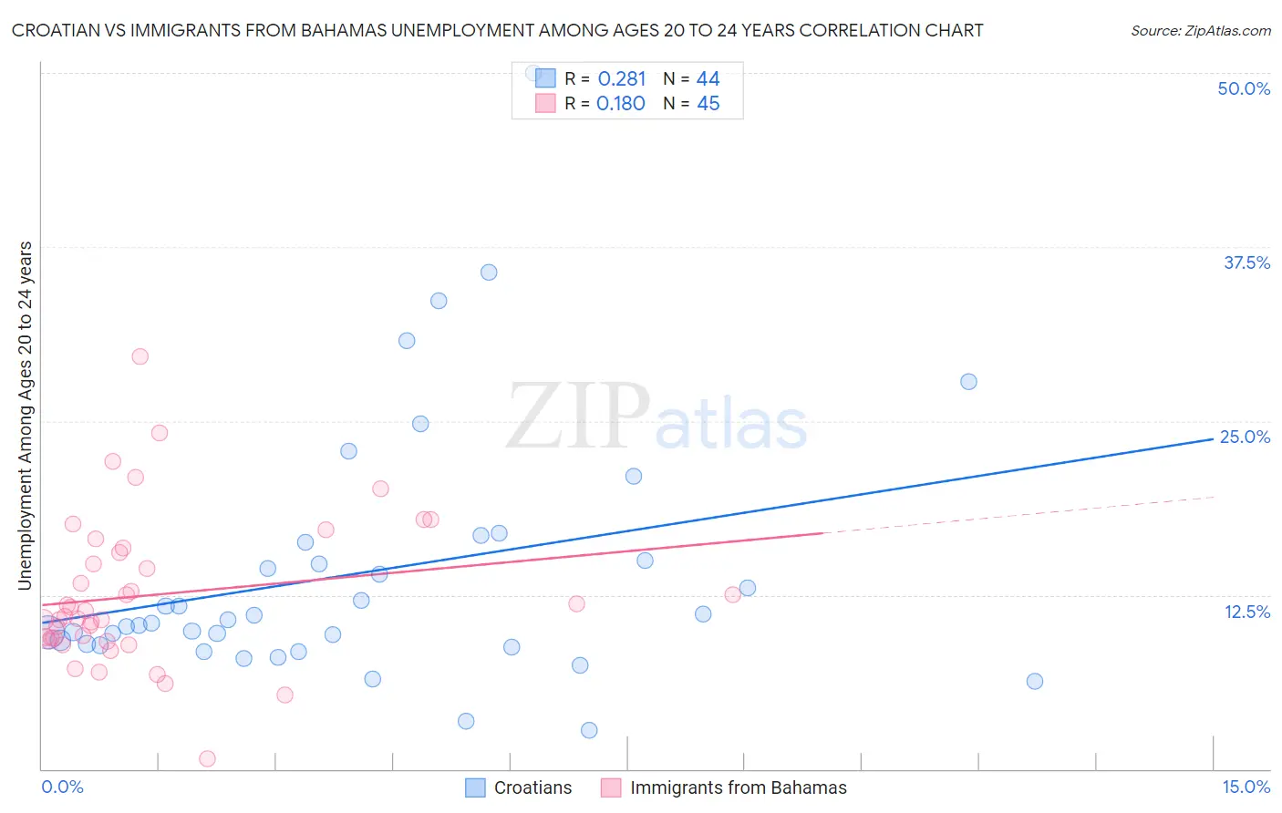 Croatian vs Immigrants from Bahamas Unemployment Among Ages 20 to 24 years