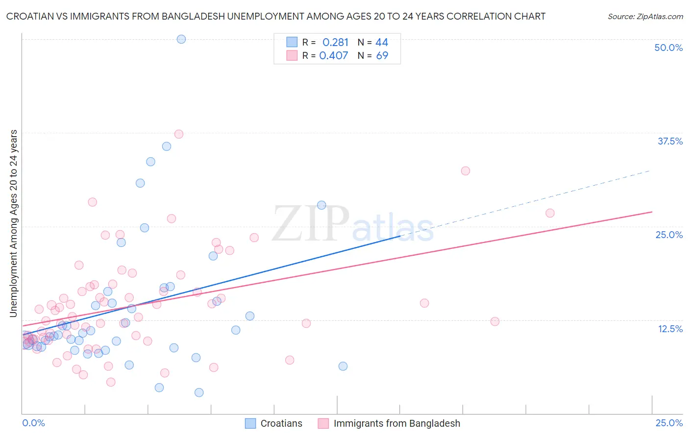 Croatian vs Immigrants from Bangladesh Unemployment Among Ages 20 to 24 years