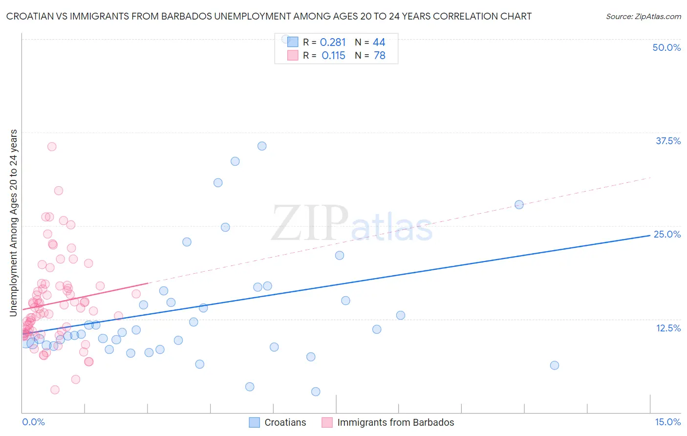 Croatian vs Immigrants from Barbados Unemployment Among Ages 20 to 24 years