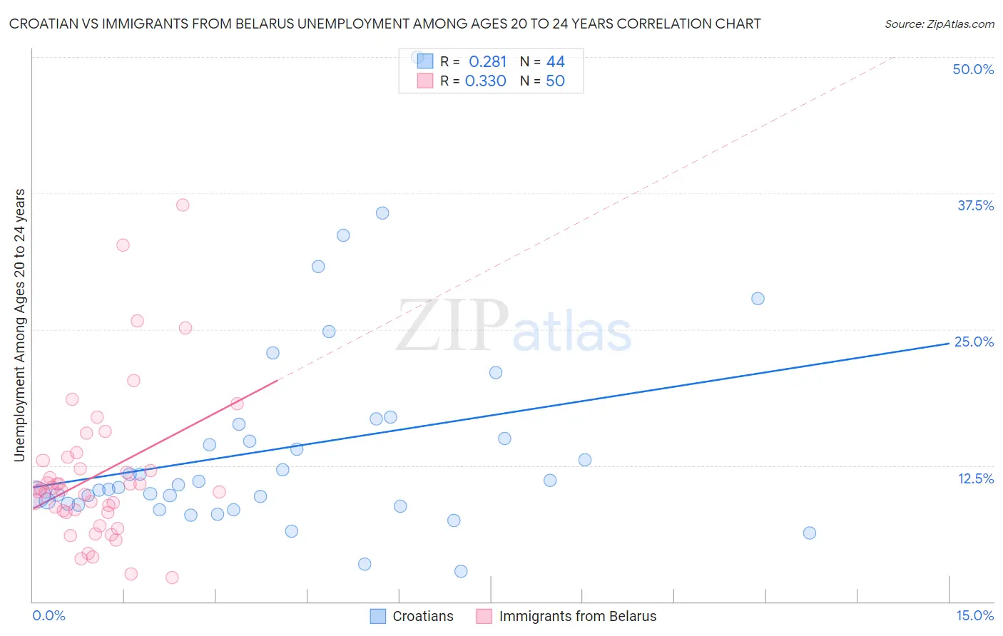 Croatian vs Immigrants from Belarus Unemployment Among Ages 20 to 24 years