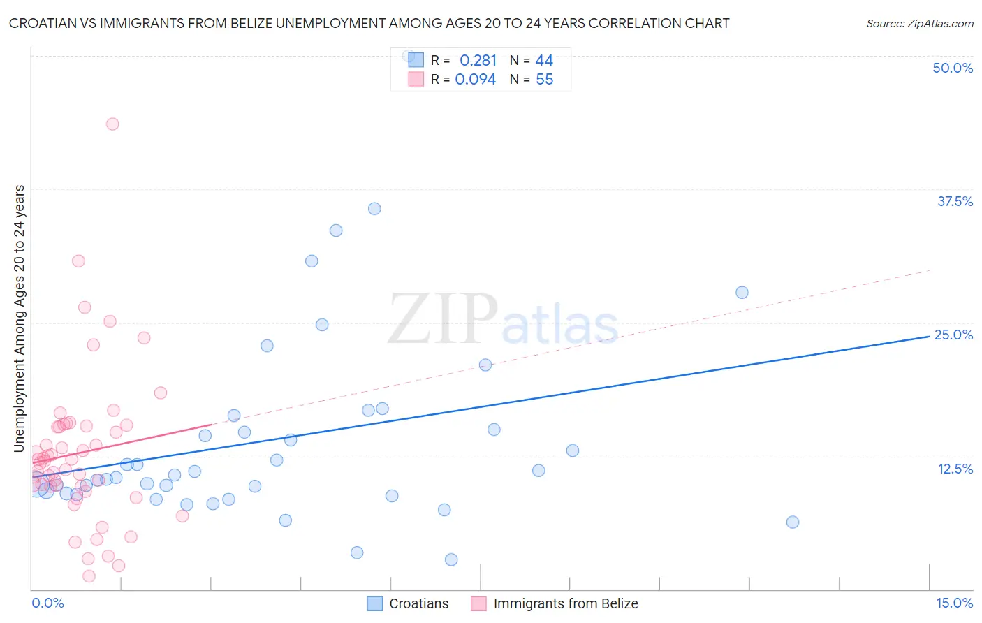 Croatian vs Immigrants from Belize Unemployment Among Ages 20 to 24 years