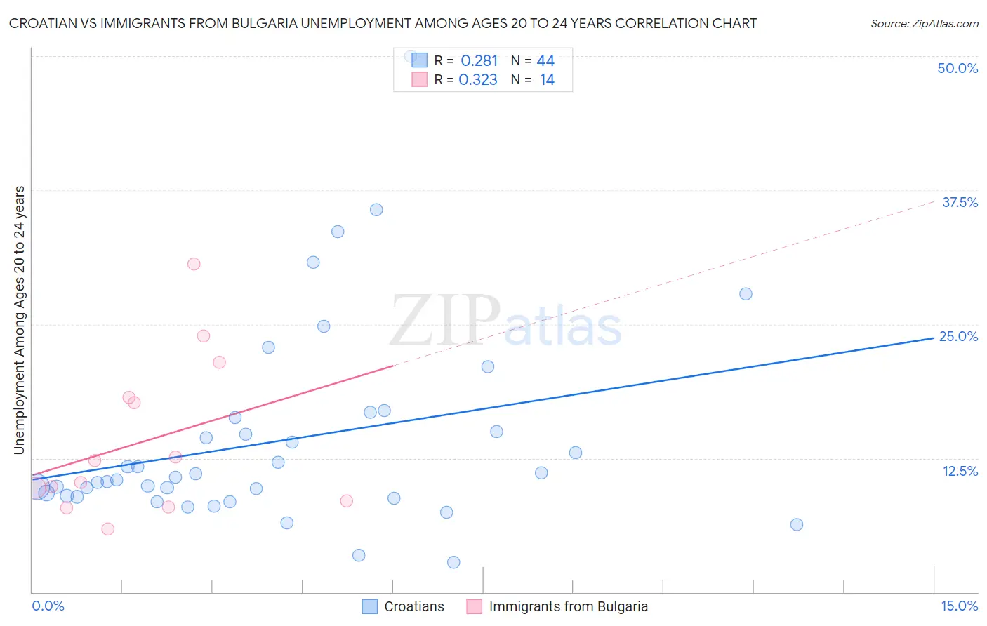 Croatian vs Immigrants from Bulgaria Unemployment Among Ages 20 to 24 years