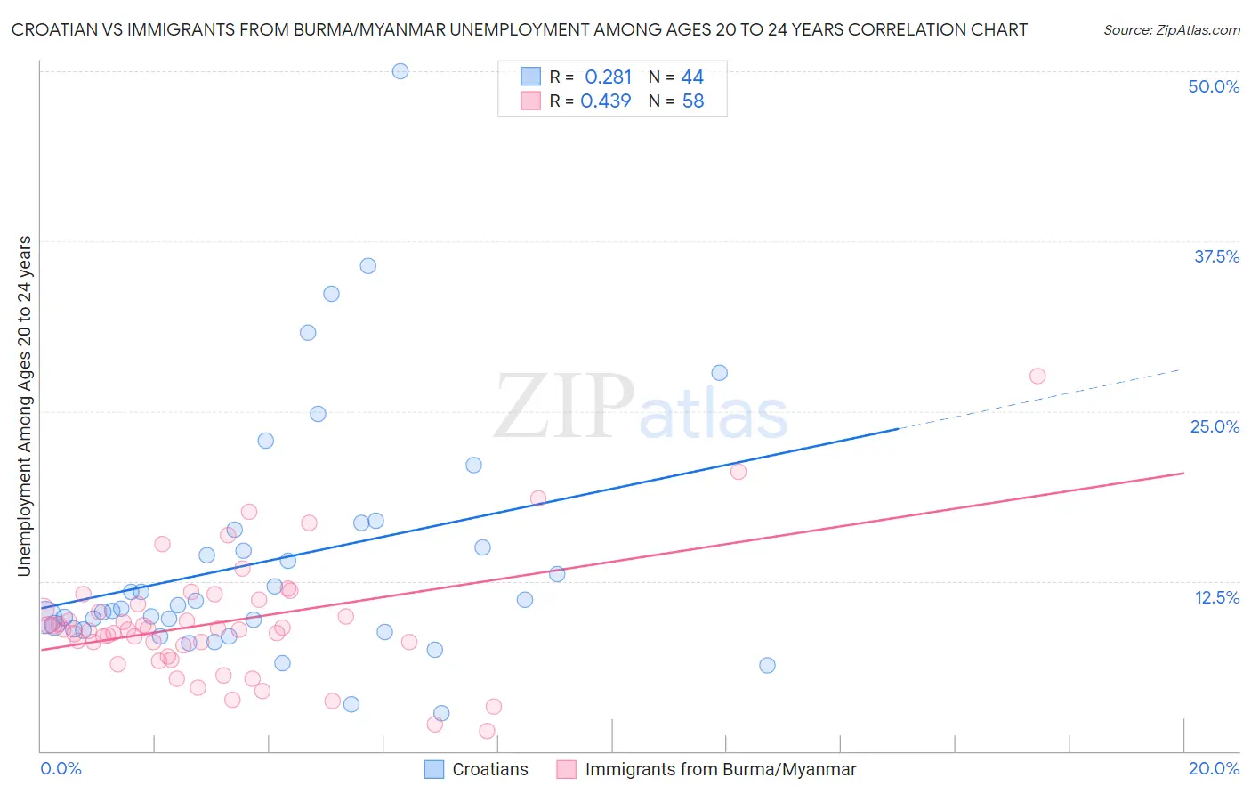 Croatian vs Immigrants from Burma/Myanmar Unemployment Among Ages 20 to 24 years