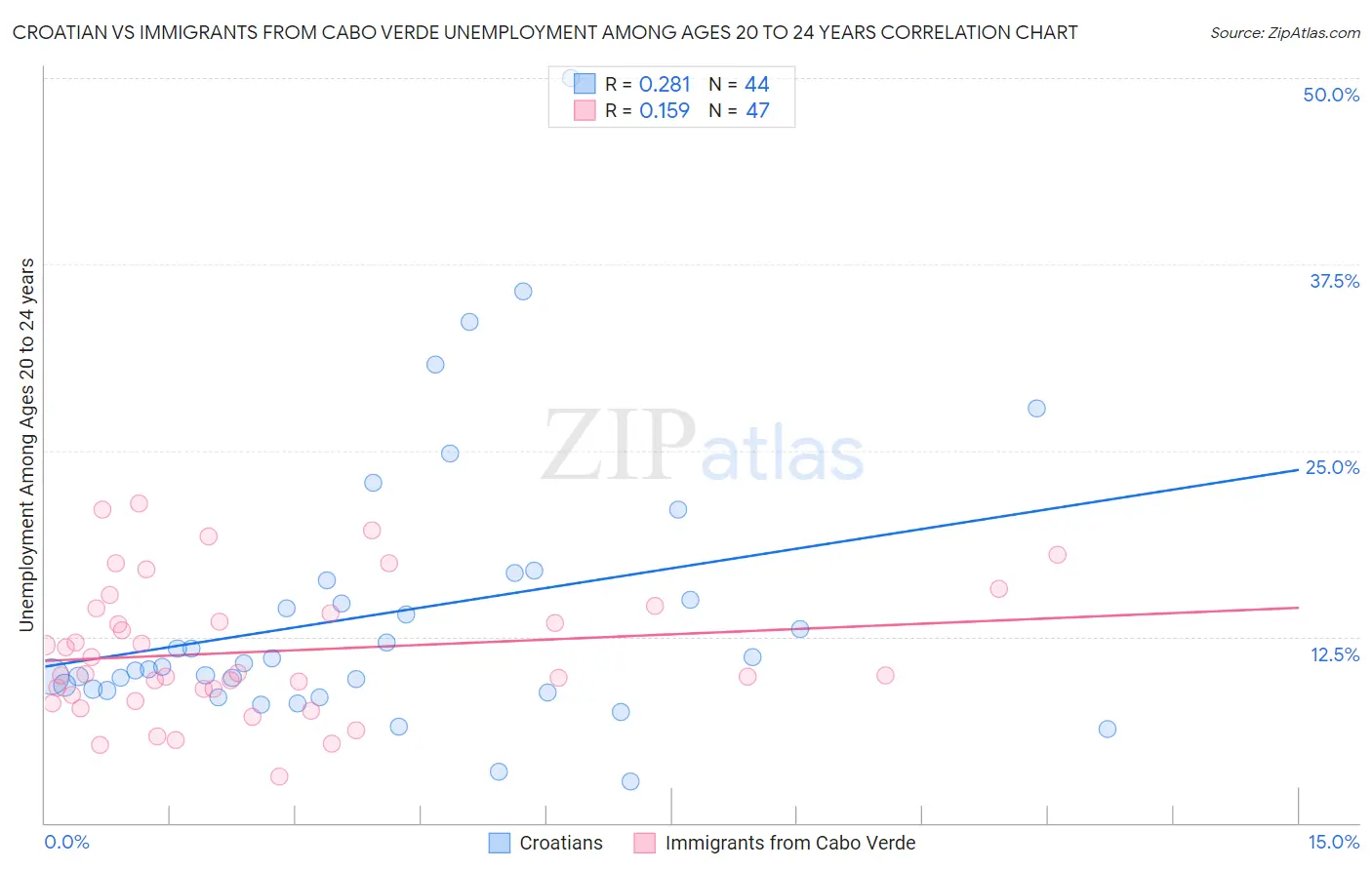 Croatian vs Immigrants from Cabo Verde Unemployment Among Ages 20 to 24 years