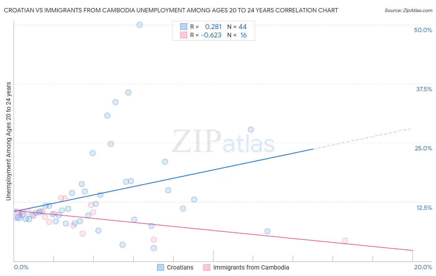 Croatian vs Immigrants from Cambodia Unemployment Among Ages 20 to 24 years