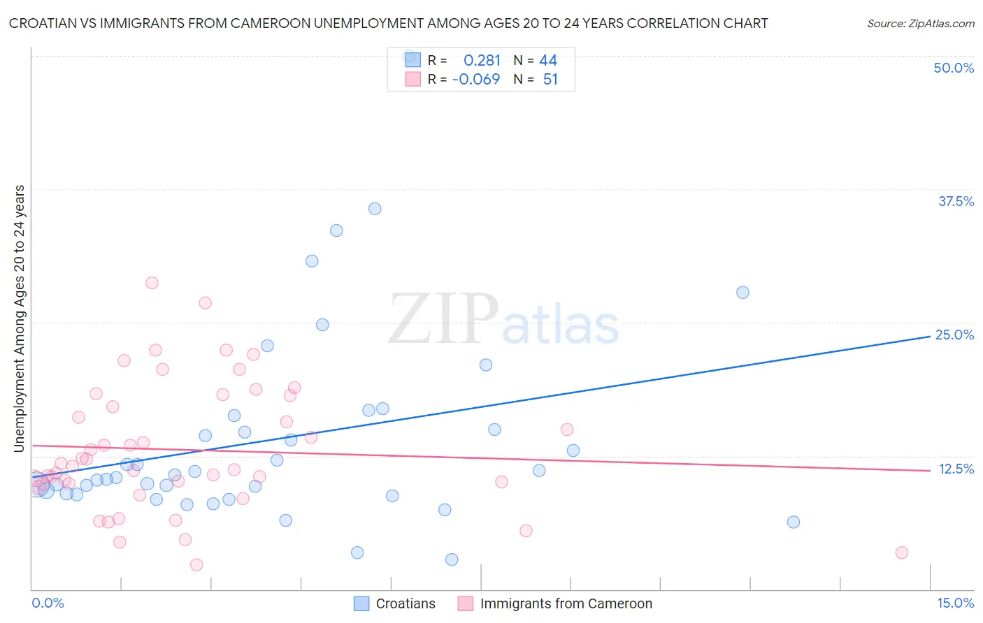 Croatian vs Immigrants from Cameroon Unemployment Among Ages 20 to 24 years