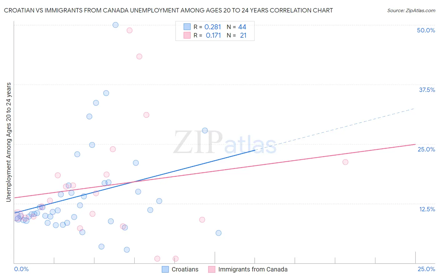 Croatian vs Immigrants from Canada Unemployment Among Ages 20 to 24 years