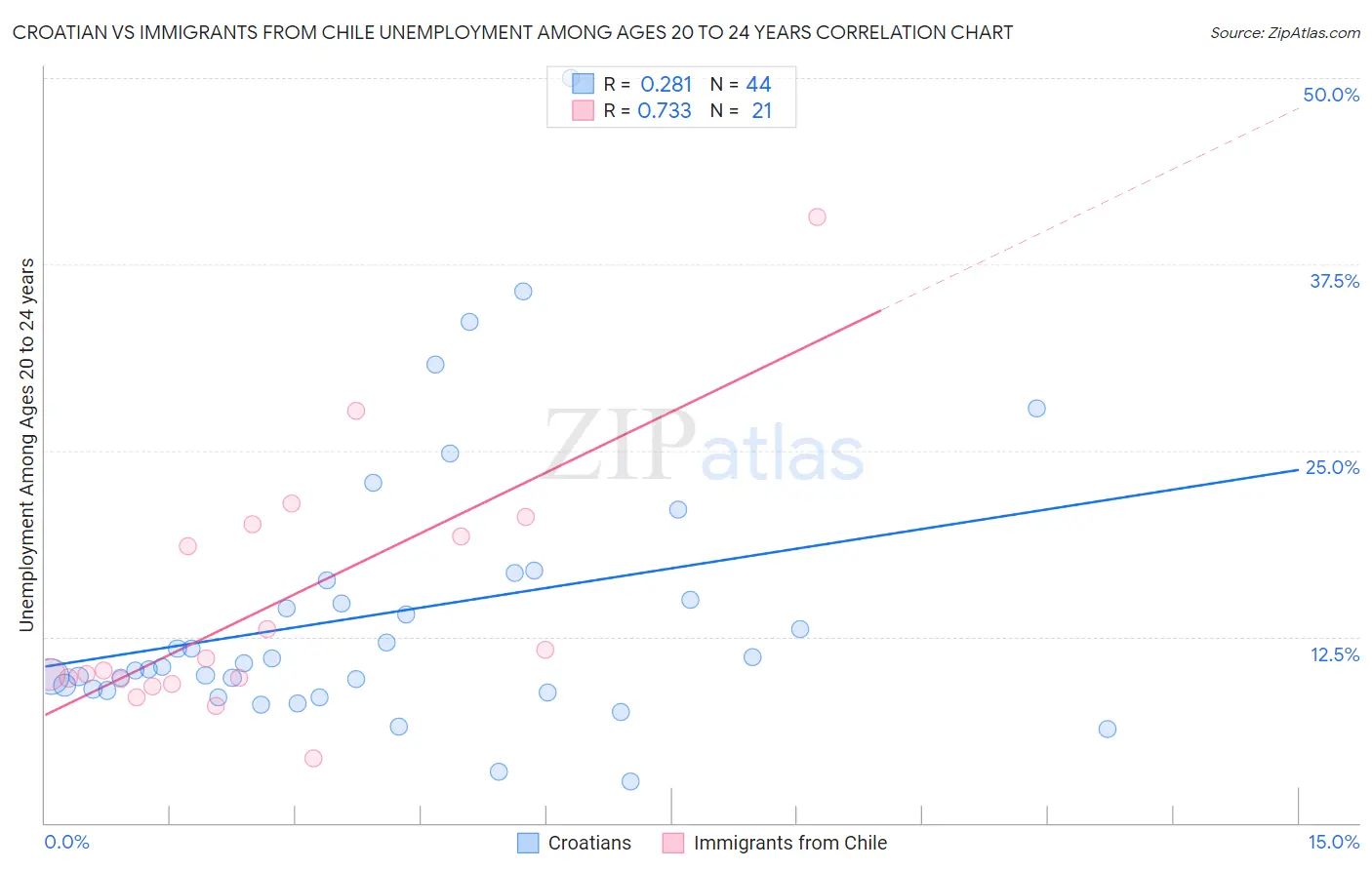 Croatian vs Immigrants from Chile Unemployment Among Ages 20 to 24 years