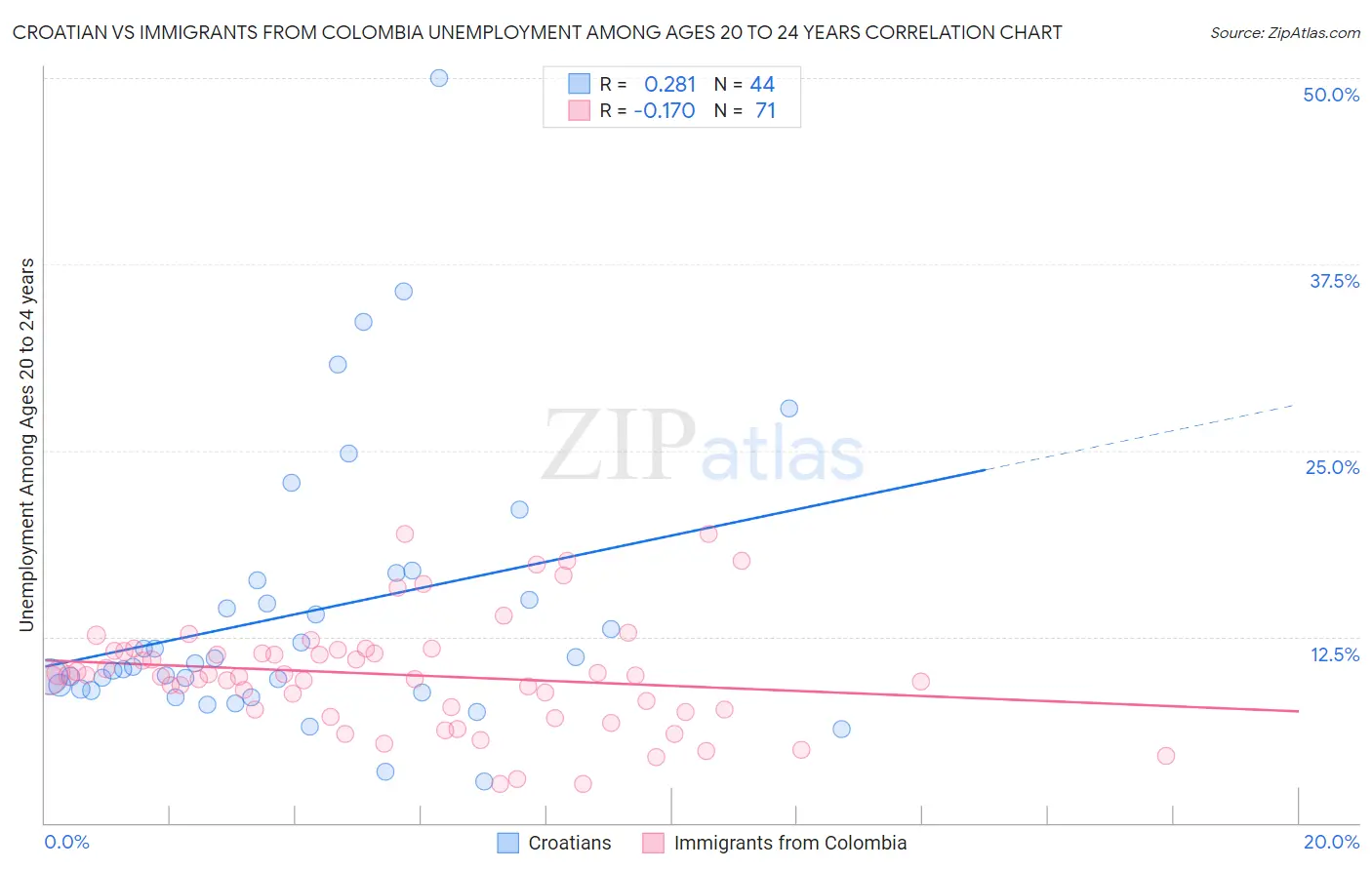 Croatian vs Immigrants from Colombia Unemployment Among Ages 20 to 24 years