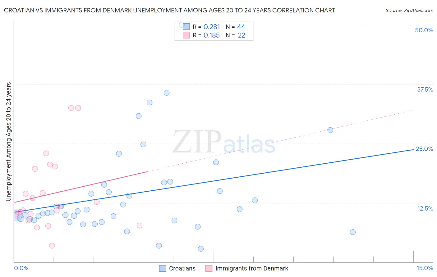 Croatian vs Immigrants from Denmark Unemployment Among Ages 20 to 24 years