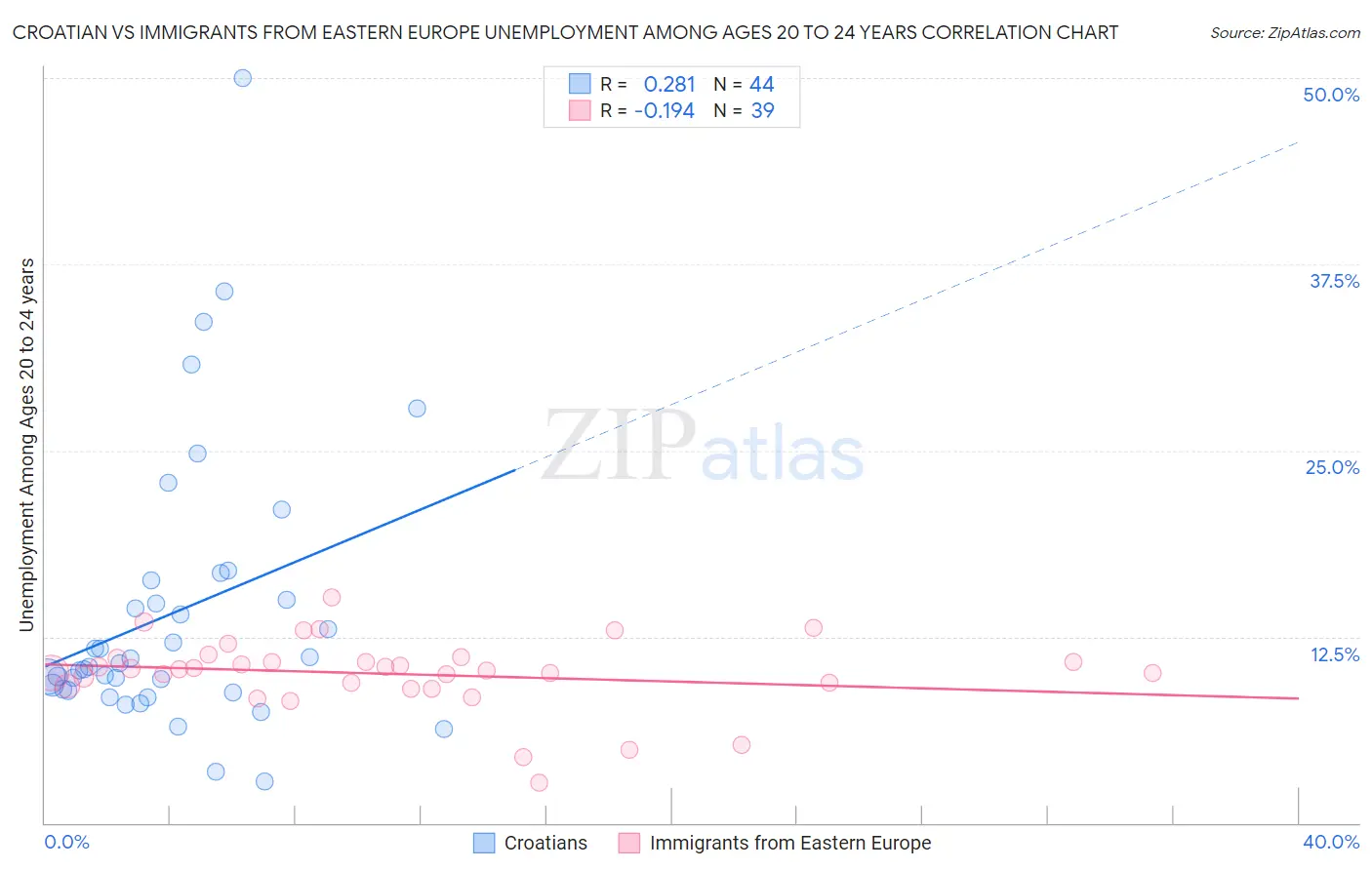 Croatian vs Immigrants from Eastern Europe Unemployment Among Ages 20 to 24 years