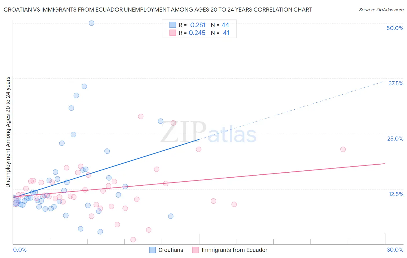 Croatian vs Immigrants from Ecuador Unemployment Among Ages 20 to 24 years
