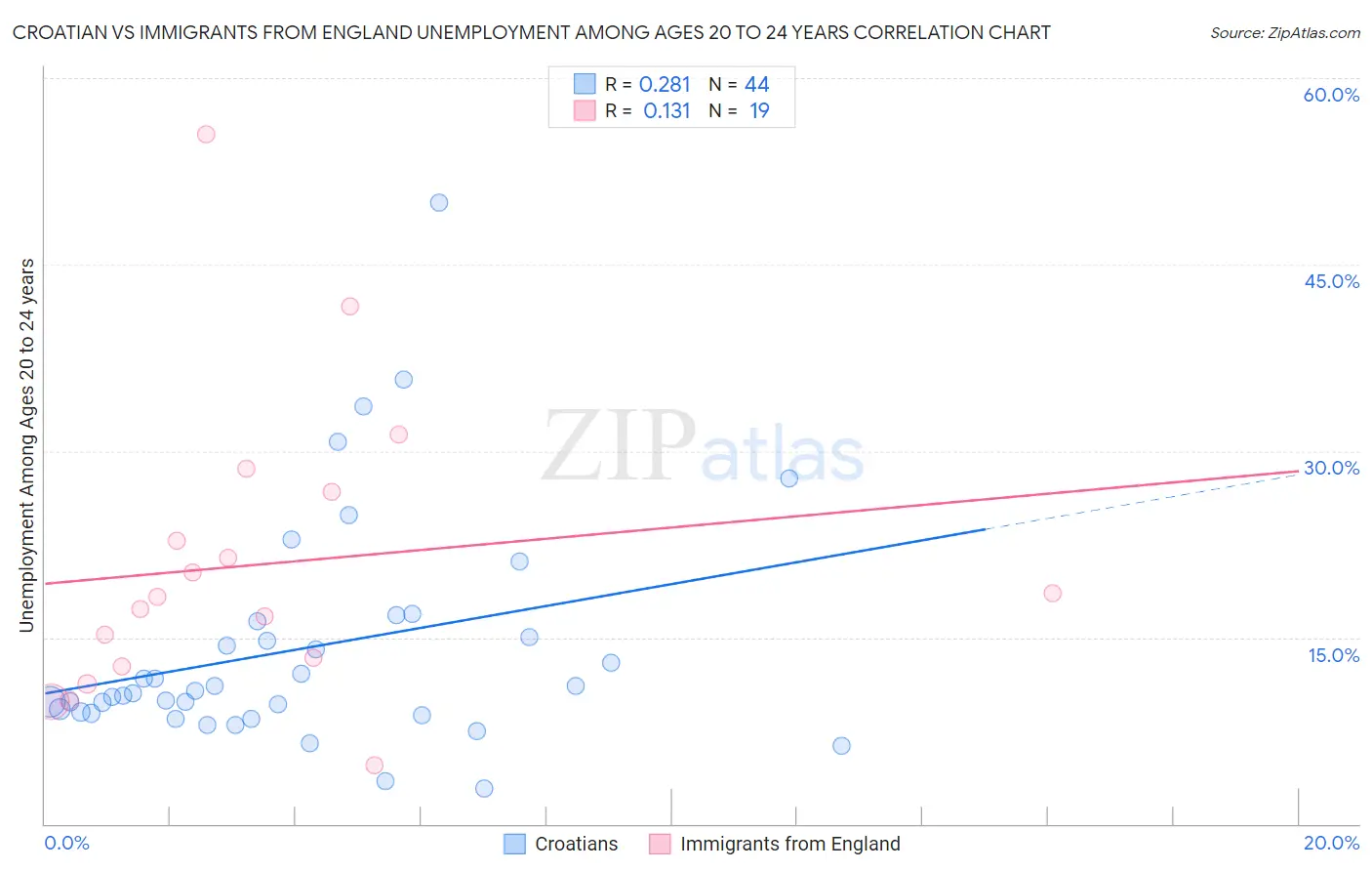 Croatian vs Immigrants from England Unemployment Among Ages 20 to 24 years