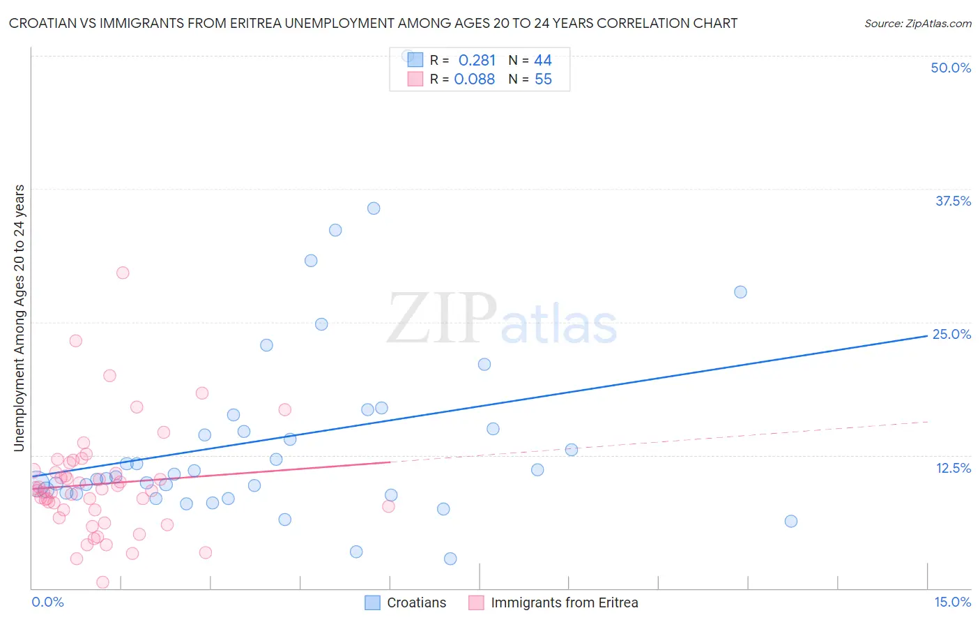 Croatian vs Immigrants from Eritrea Unemployment Among Ages 20 to 24 years