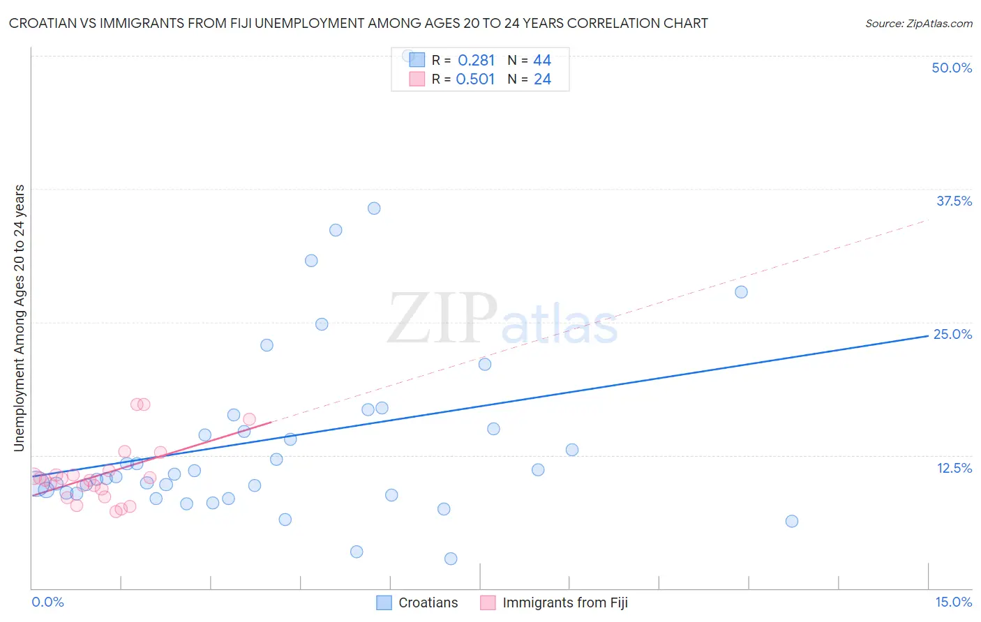 Croatian vs Immigrants from Fiji Unemployment Among Ages 20 to 24 years