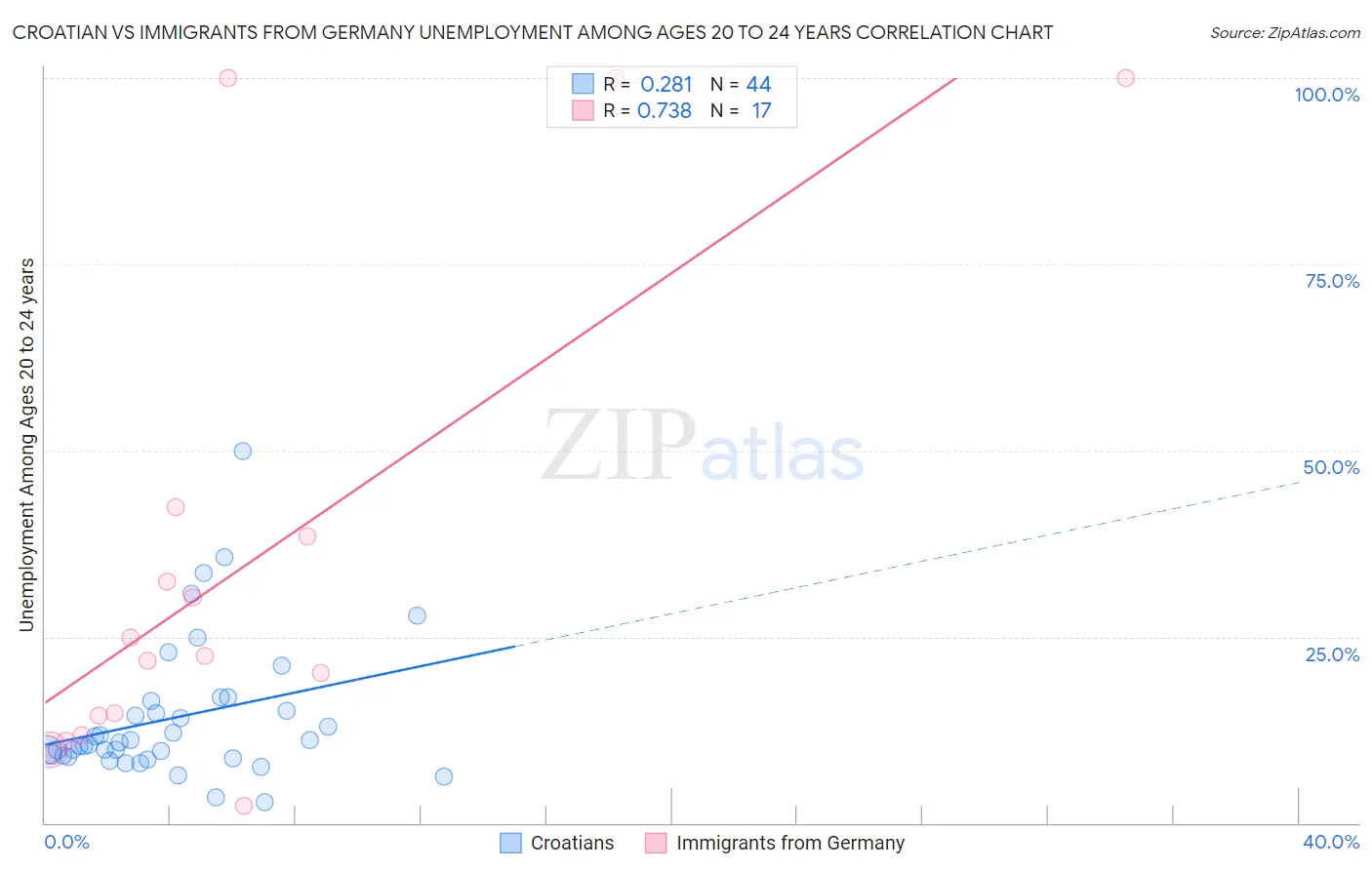 Croatian vs Immigrants from Germany Unemployment Among Ages 20 to 24 years