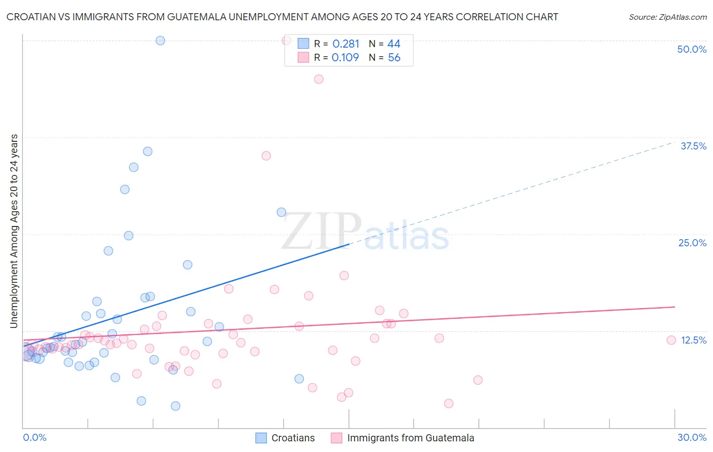 Croatian vs Immigrants from Guatemala Unemployment Among Ages 20 to 24 years