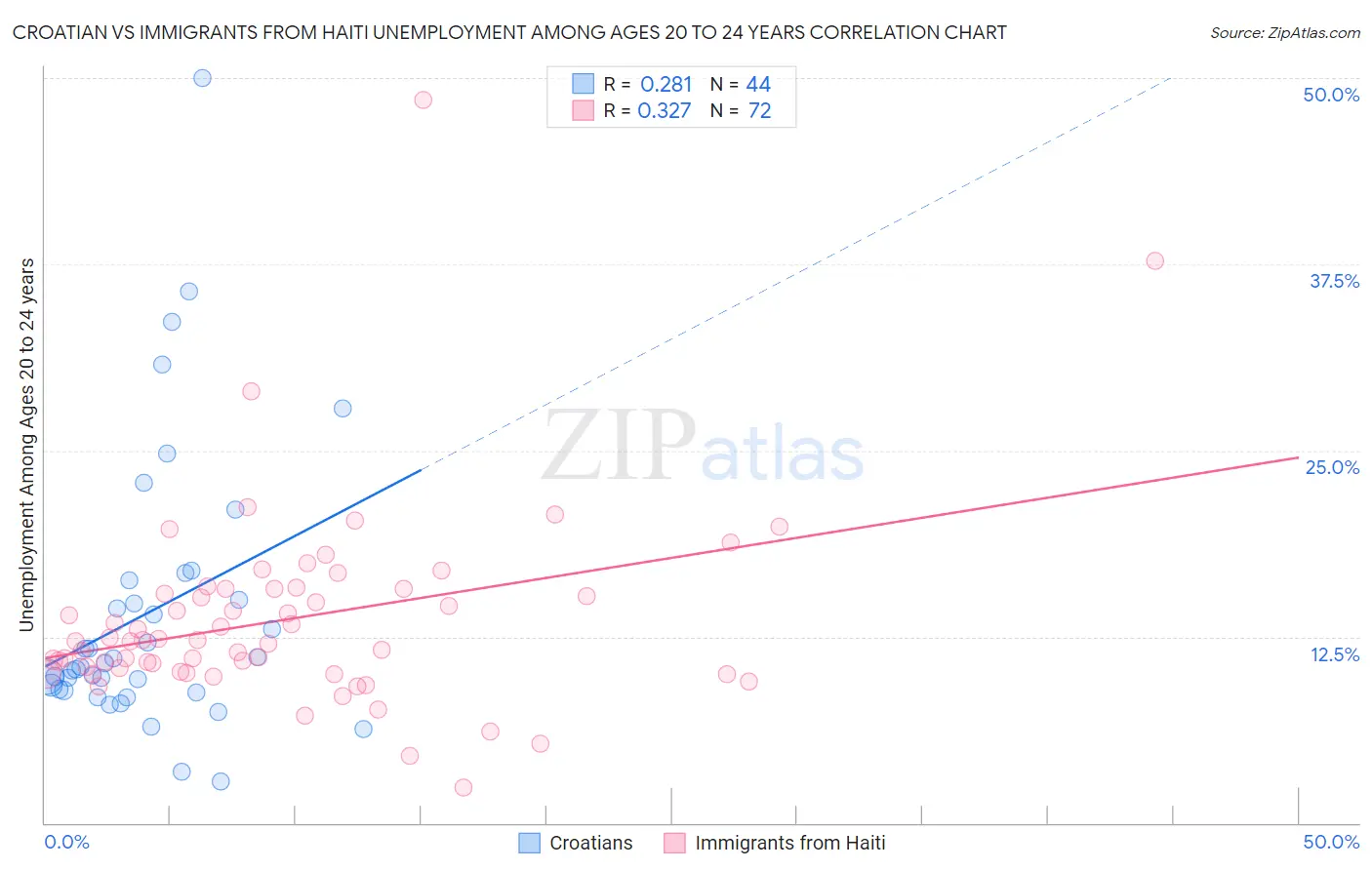Croatian vs Immigrants from Haiti Unemployment Among Ages 20 to 24 years
