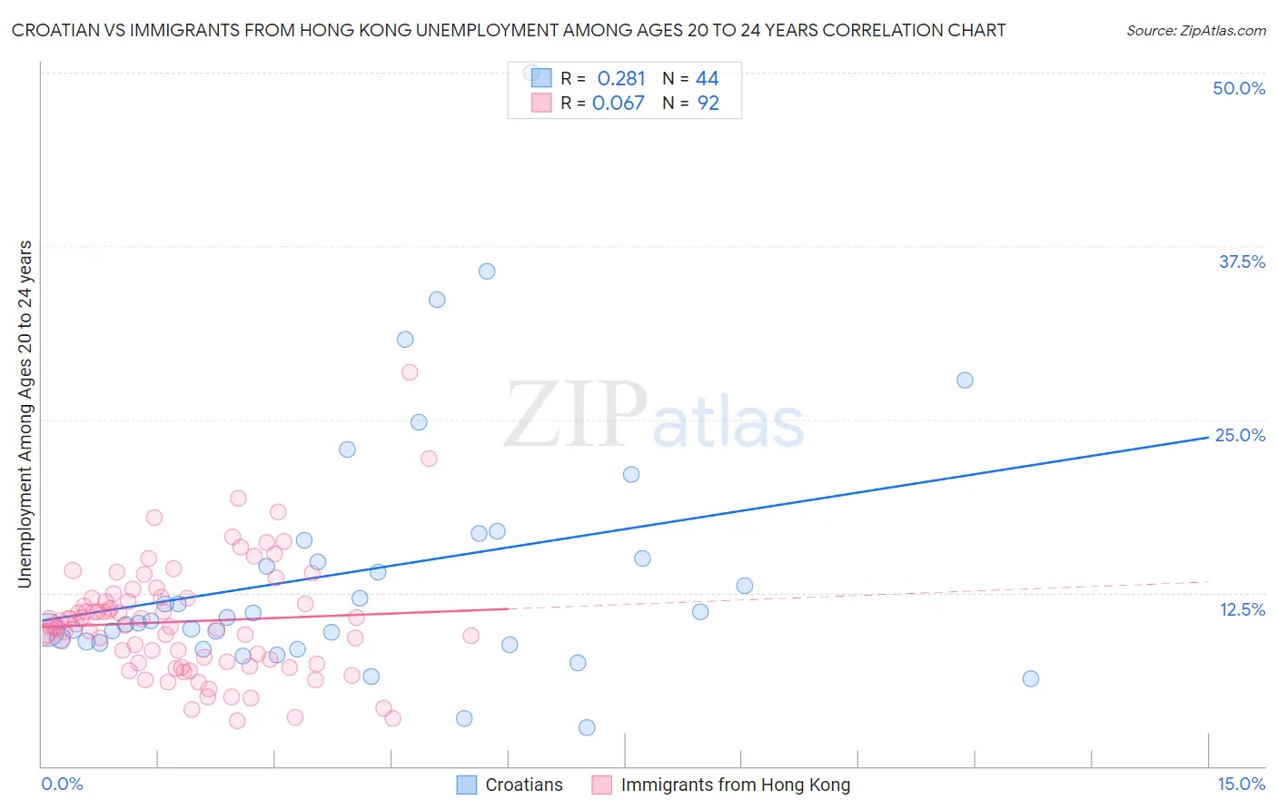 Croatian vs Immigrants from Hong Kong Unemployment Among Ages 20 to 24 years
