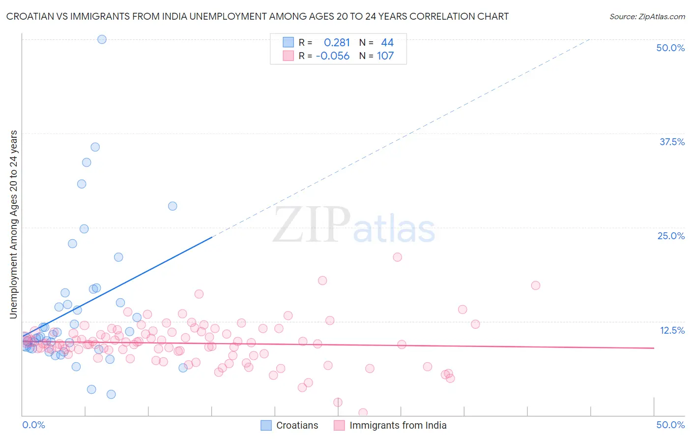 Croatian vs Immigrants from India Unemployment Among Ages 20 to 24 years
