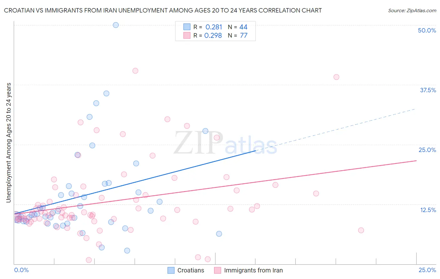 Croatian vs Immigrants from Iran Unemployment Among Ages 20 to 24 years