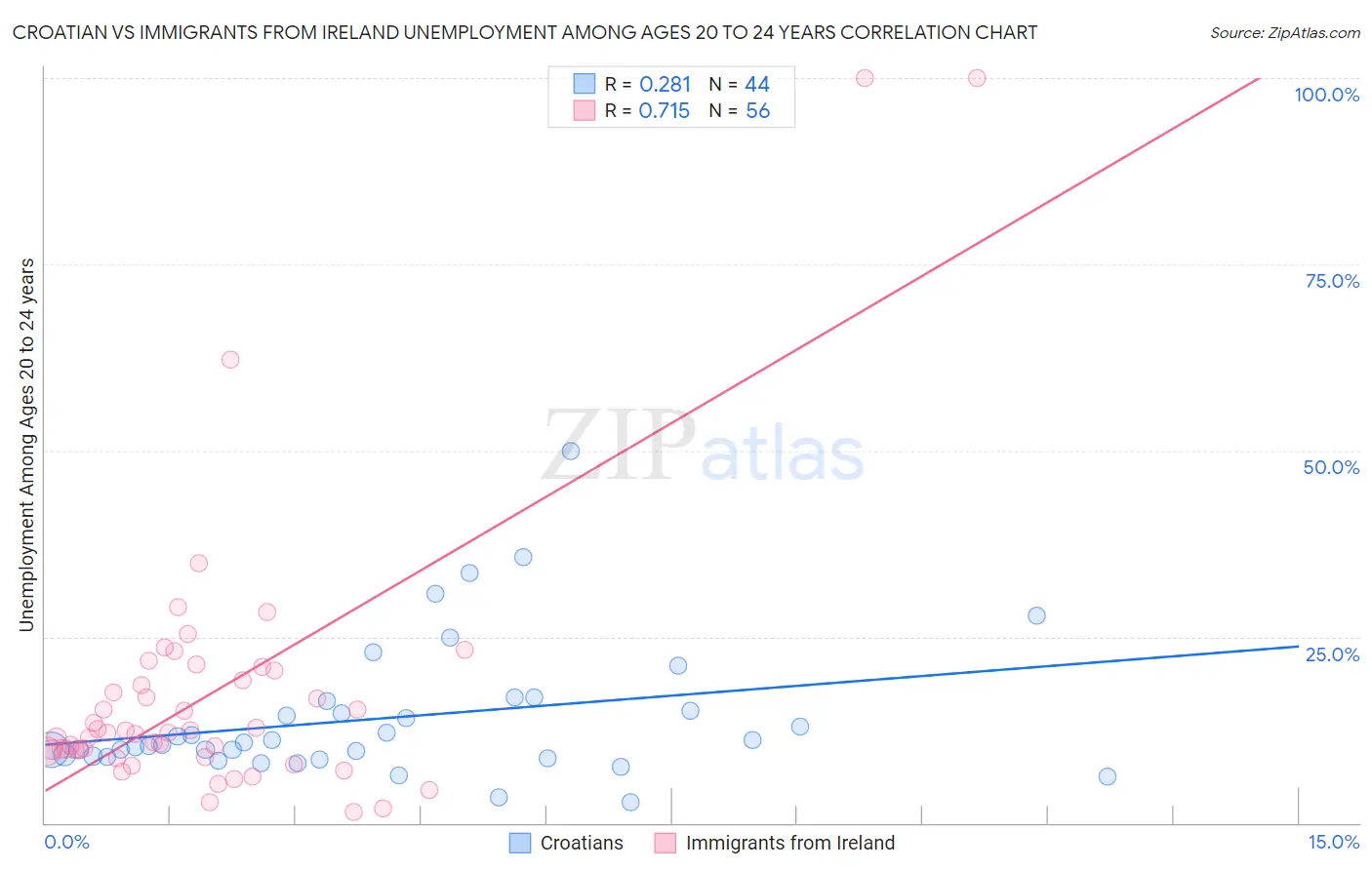 Croatian vs Immigrants from Ireland Unemployment Among Ages 20 to 24 years