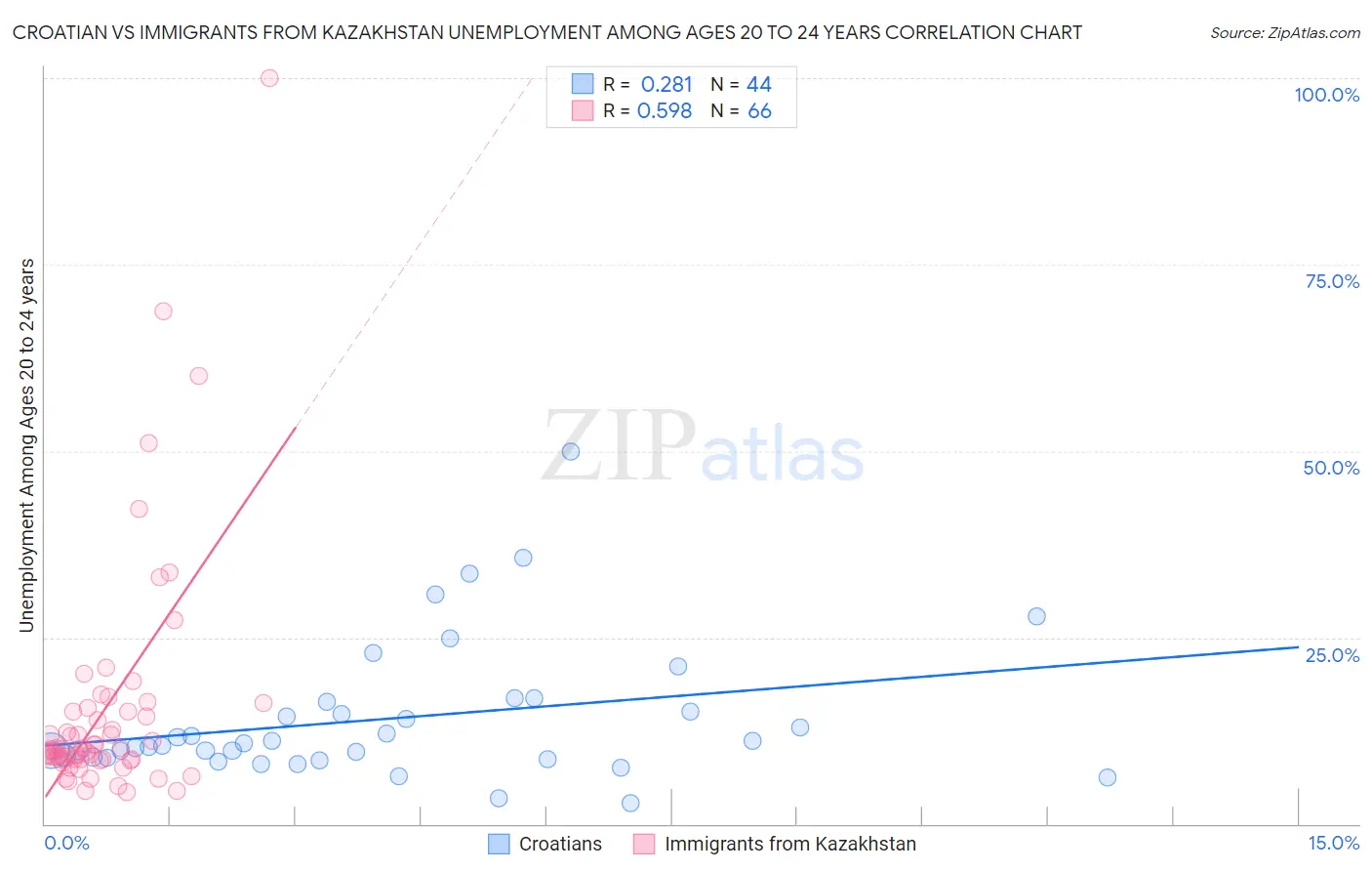 Croatian vs Immigrants from Kazakhstan Unemployment Among Ages 20 to 24 years