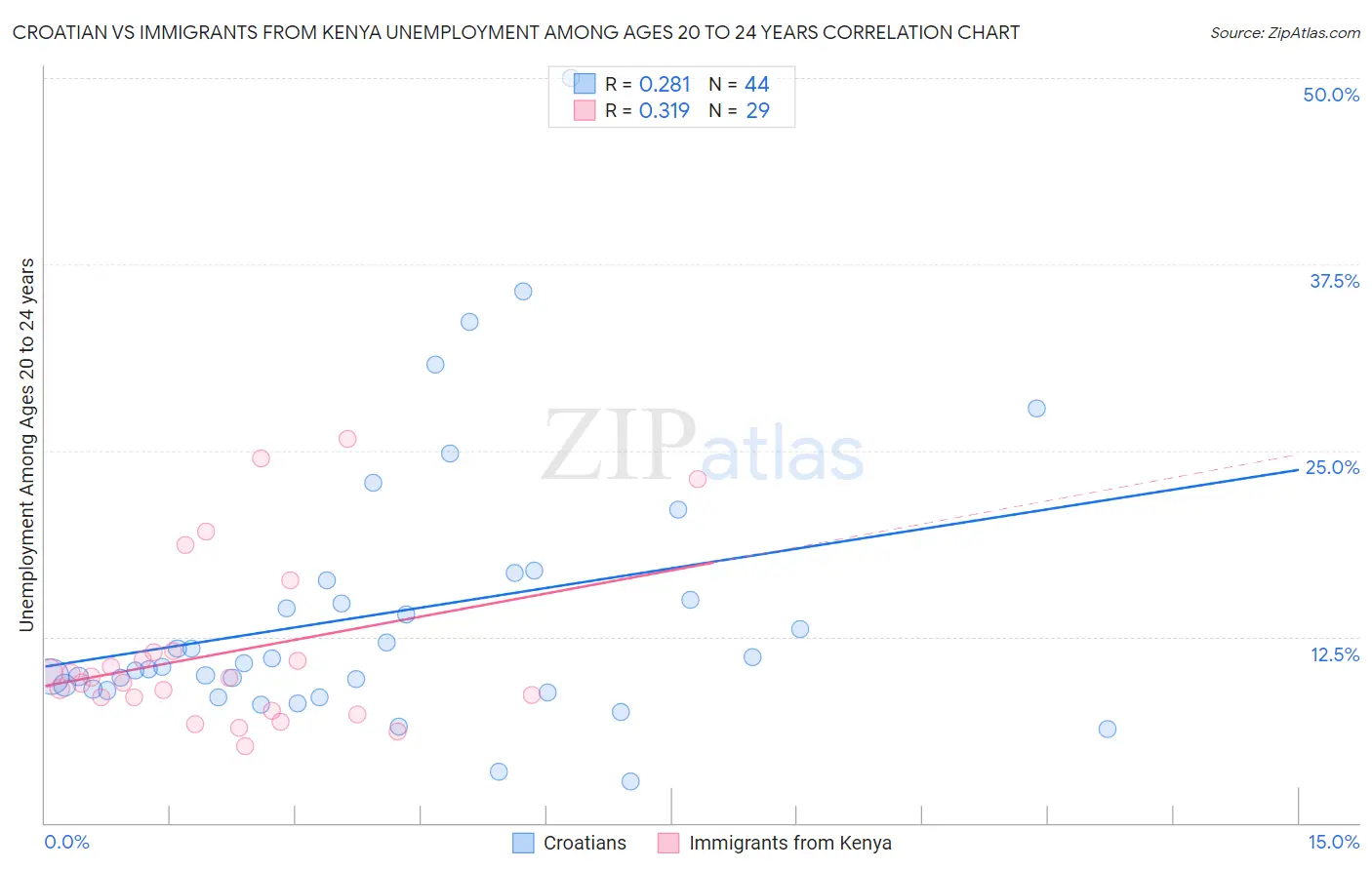 Croatian vs Immigrants from Kenya Unemployment Among Ages 20 to 24 years
