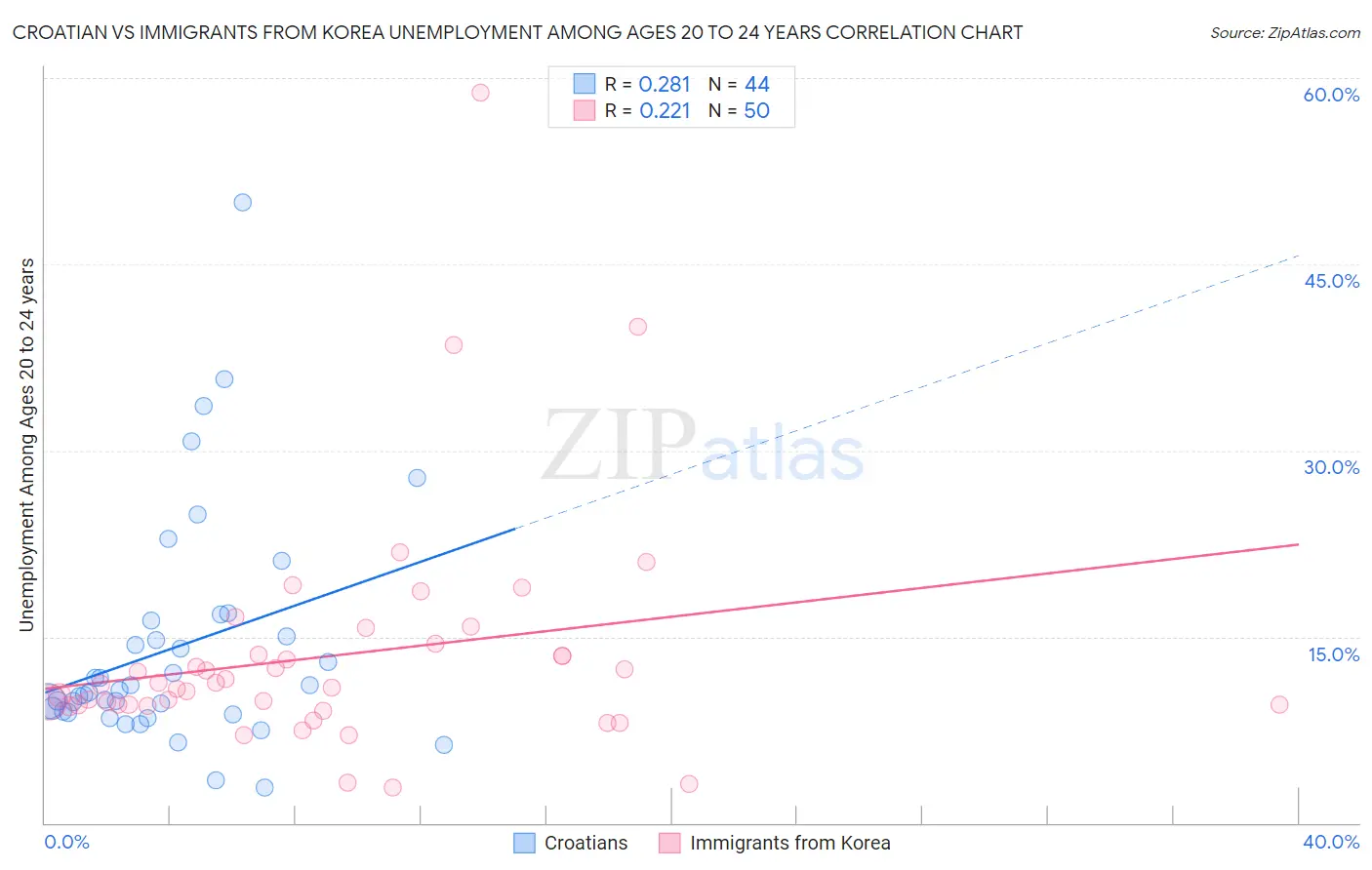 Croatian vs Immigrants from Korea Unemployment Among Ages 20 to 24 years