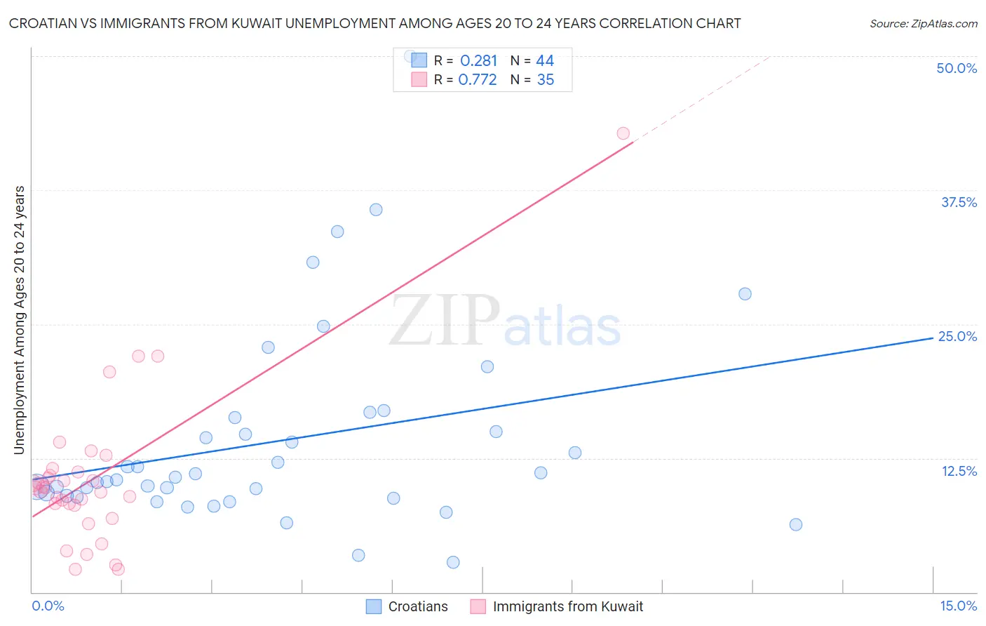 Croatian vs Immigrants from Kuwait Unemployment Among Ages 20 to 24 years