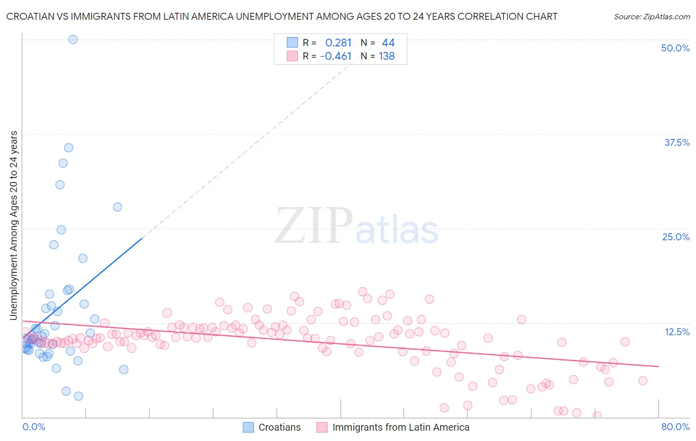 Croatian vs Immigrants from Latin America Unemployment Among Ages 20 to 24 years