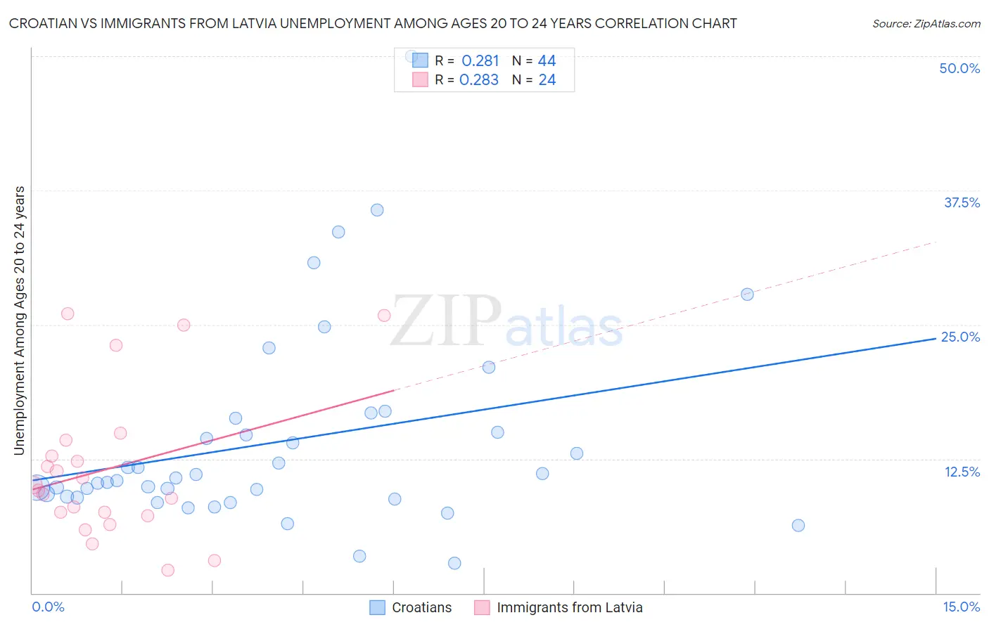 Croatian vs Immigrants from Latvia Unemployment Among Ages 20 to 24 years