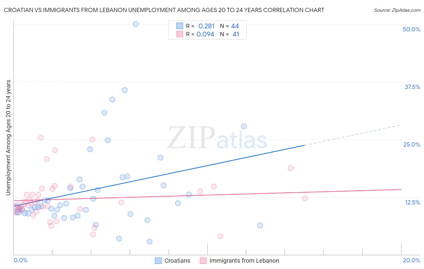 Croatian vs Immigrants from Lebanon Unemployment Among Ages 20 to 24 years