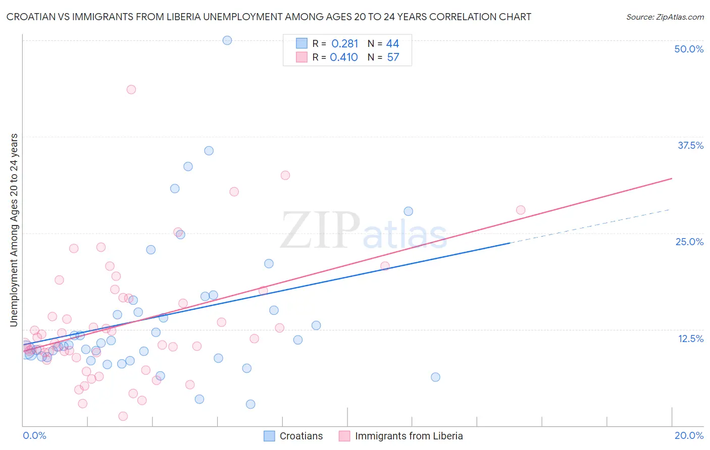 Croatian vs Immigrants from Liberia Unemployment Among Ages 20 to 24 years