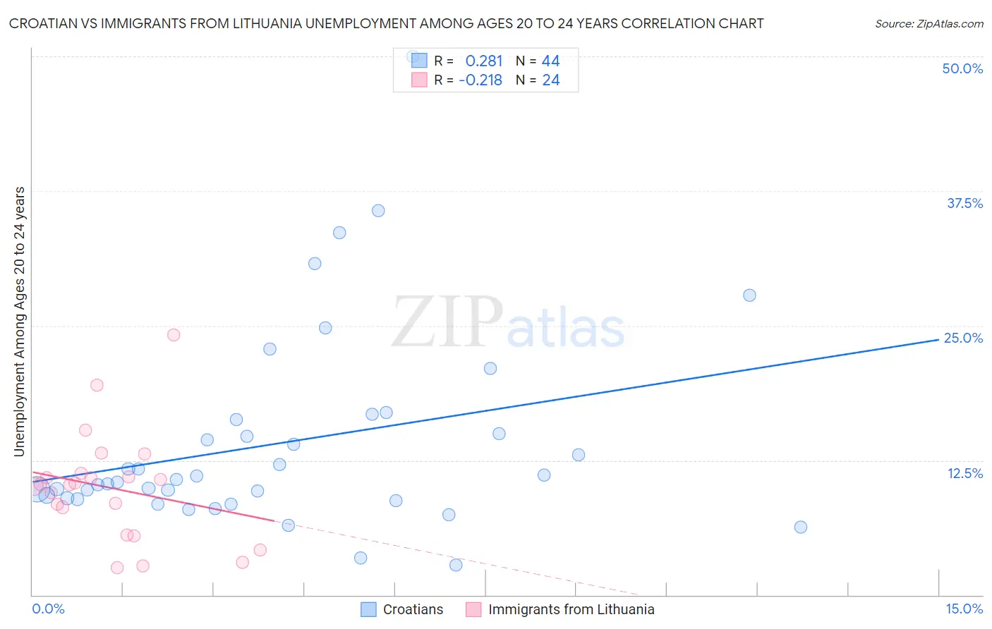 Croatian vs Immigrants from Lithuania Unemployment Among Ages 20 to 24 years