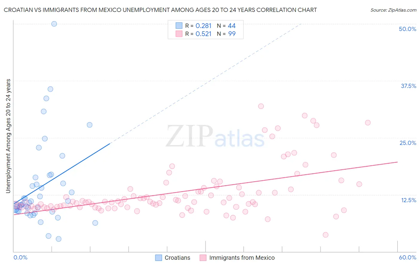 Croatian vs Immigrants from Mexico Unemployment Among Ages 20 to 24 years