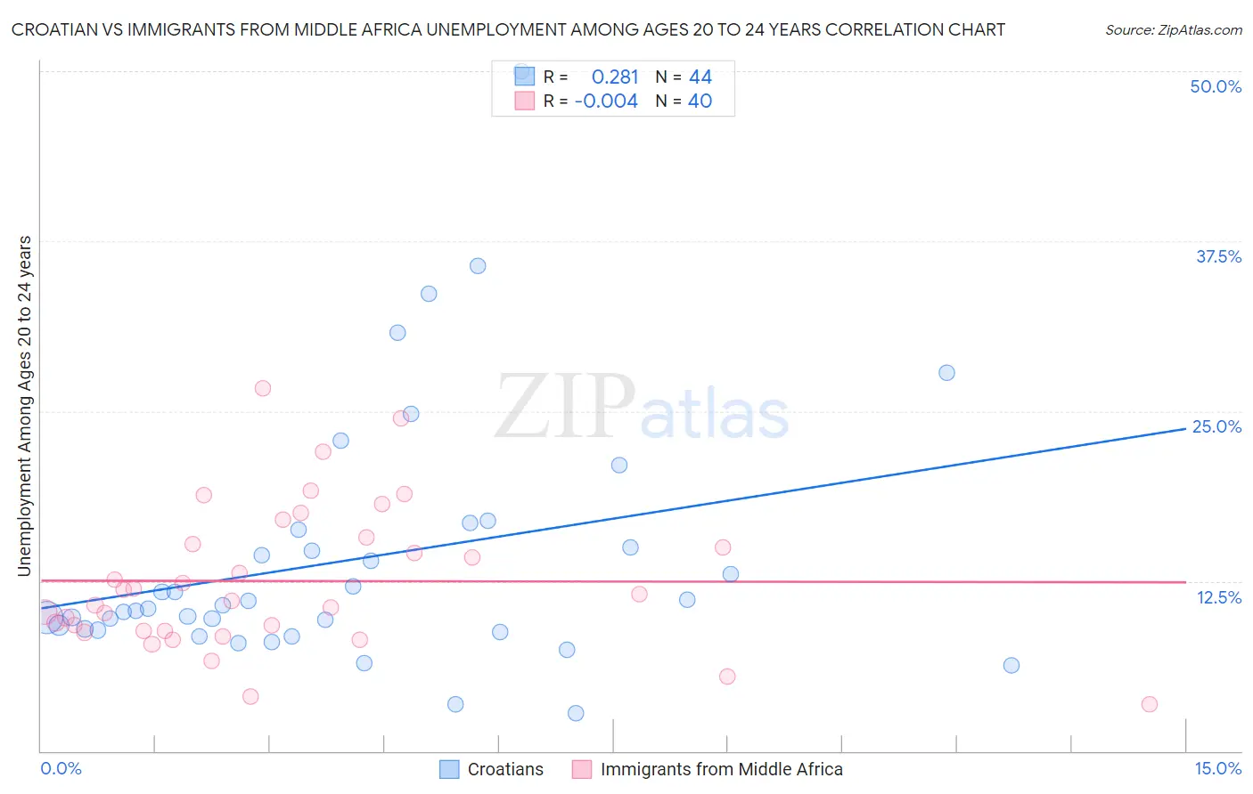 Croatian vs Immigrants from Middle Africa Unemployment Among Ages 20 to 24 years