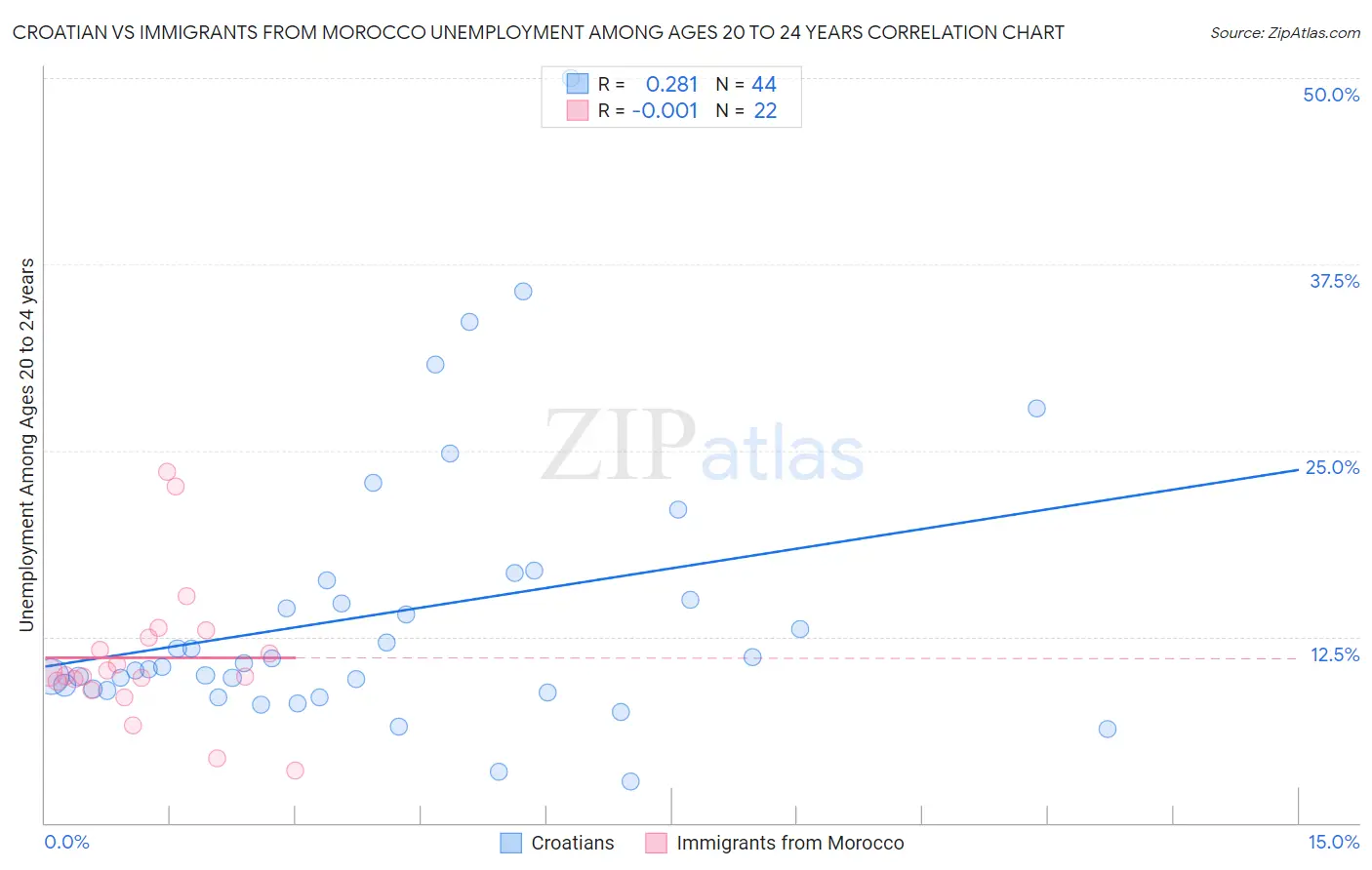 Croatian vs Immigrants from Morocco Unemployment Among Ages 20 to 24 years