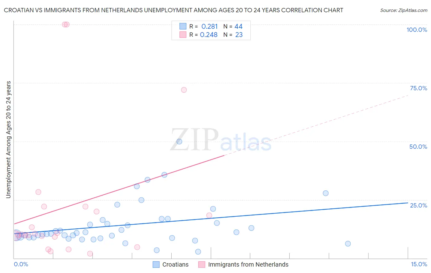 Croatian vs Immigrants from Netherlands Unemployment Among Ages 20 to 24 years