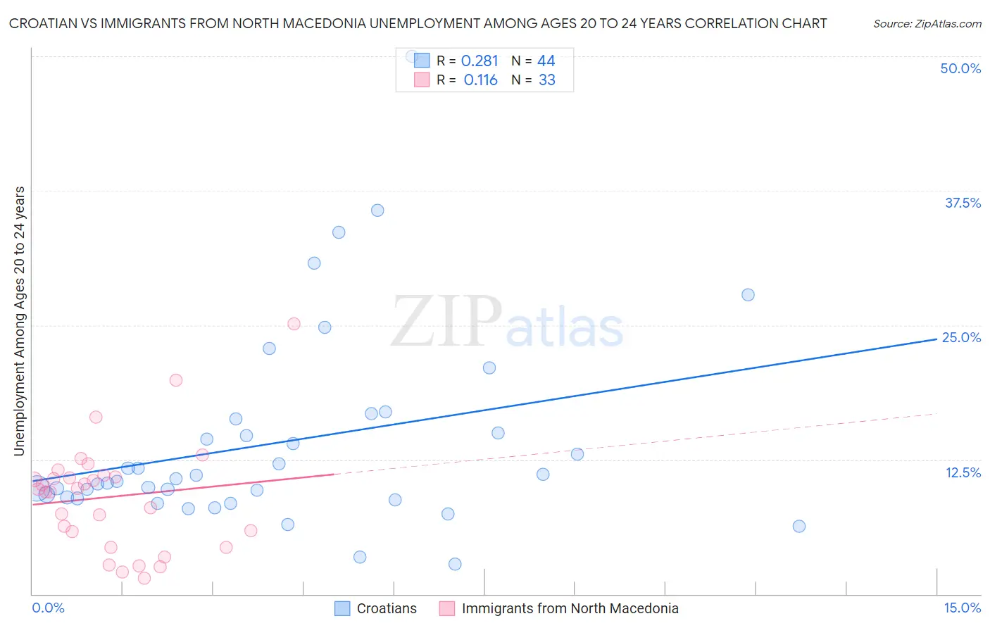 Croatian vs Immigrants from North Macedonia Unemployment Among Ages 20 to 24 years