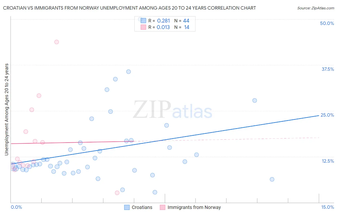 Croatian vs Immigrants from Norway Unemployment Among Ages 20 to 24 years