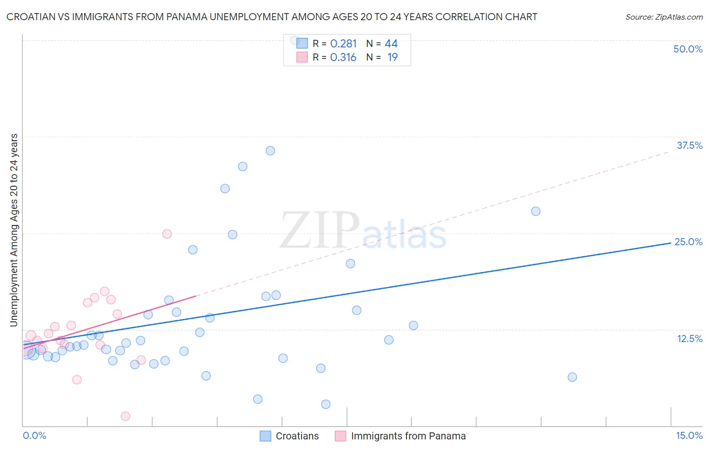 Croatian vs Immigrants from Panama Unemployment Among Ages 20 to 24 years