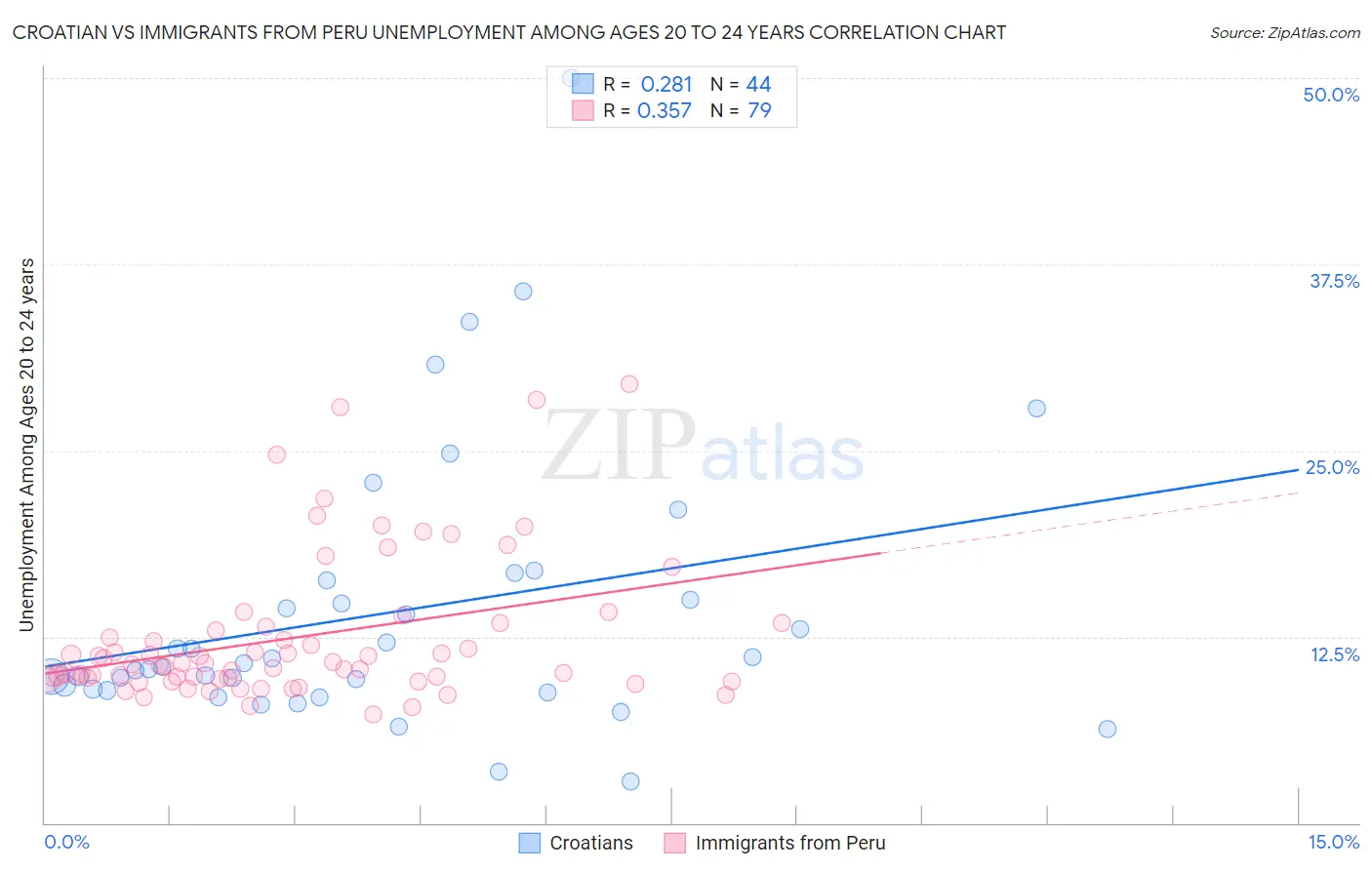 Croatian vs Immigrants from Peru Unemployment Among Ages 20 to 24 years