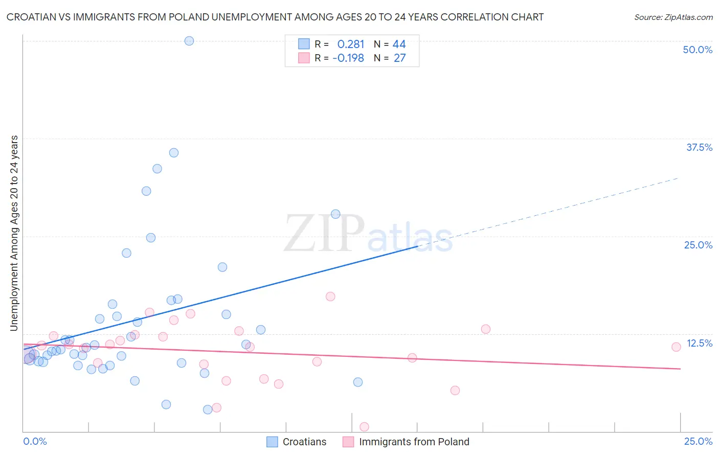 Croatian vs Immigrants from Poland Unemployment Among Ages 20 to 24 years