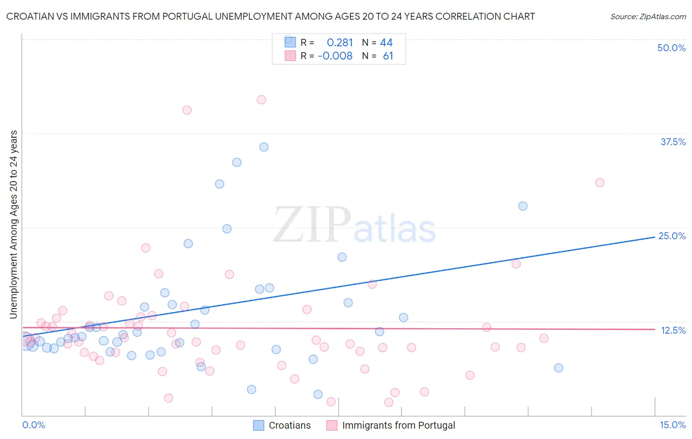 Croatian vs Immigrants from Portugal Unemployment Among Ages 20 to 24 years